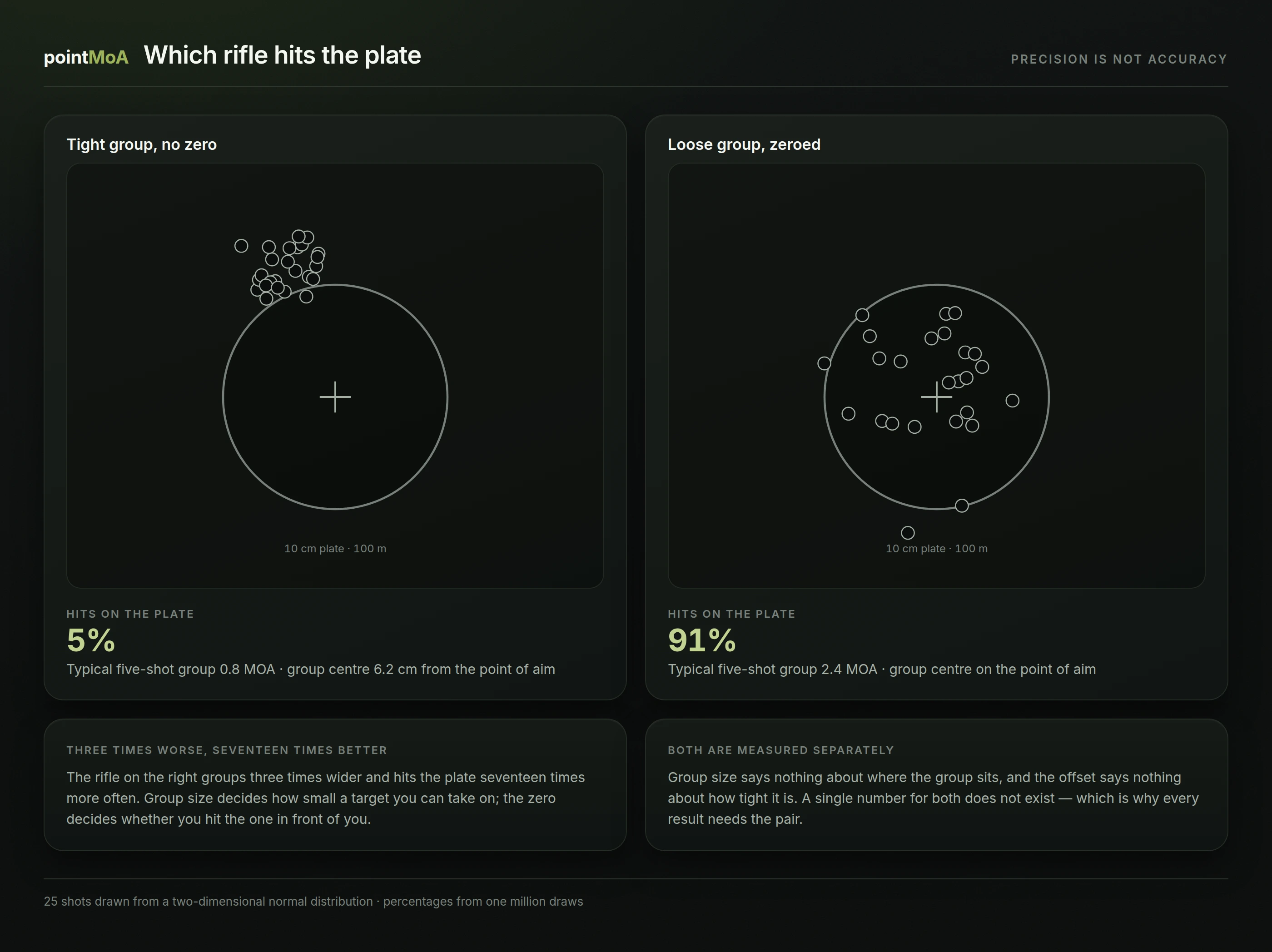 Two ten-centimetre plates, each with twenty-five bullet holes. On the left a tight group sits above the plate, outside it, and hits five percent of the time. On the right the group is much wider but centred on the point of aim, and hits ninety-one percent of the time.