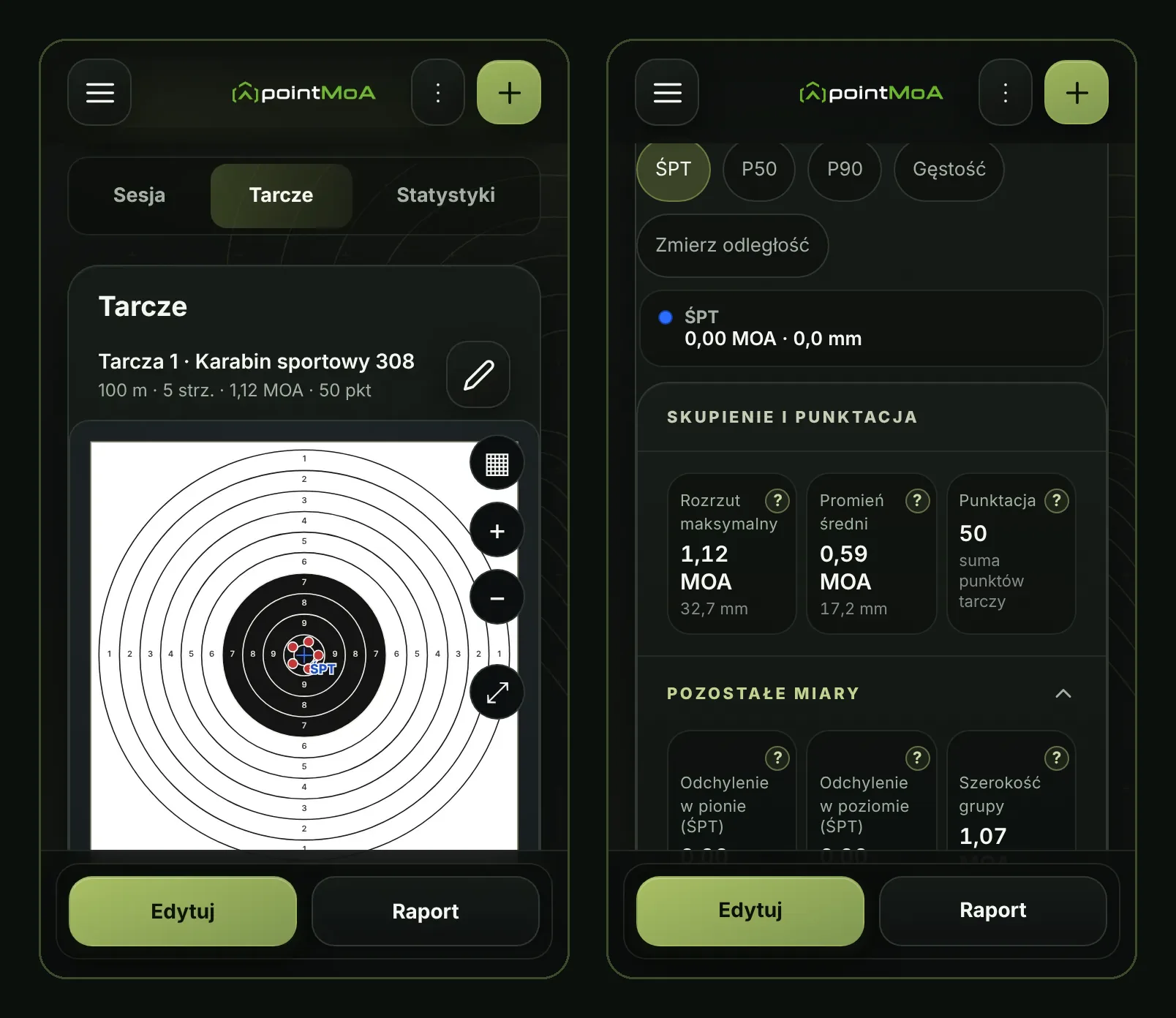 Dwa ekrany analizy tarczy w pointMoA. Po lewej zakładka „Tarcze” sesji: „Tarcza 1 · Karabin sportowy 308”, 100 m, 5 strzałów, 1,12 MOA, 50 punktów, rysunek tarczy pierścieniowej z pięcioma trafieniami blisko środka i oznaczonym ŚPT oraz przyciski siatki, powiększenia i pełnego ekranu. Po prawej przyciski nakładek ŚPT, P50, P90, Gęstość i „Zmierz odległość”, a pod nimi sekcja „Skupienie i punktacja”: rozrzut maksymalny 1,12 MOA (32,7 mm), promień średni 0,59 MOA (17,2 mm), punktacja 50, oraz rozwinięte „Pozostałe miary”.